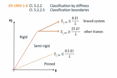 Euro Code Joint Stiffness Boundaries