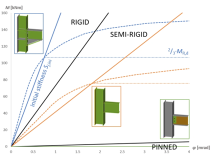 Steel connection classification based on Moment Rotation Diagram Stiffness Analysis